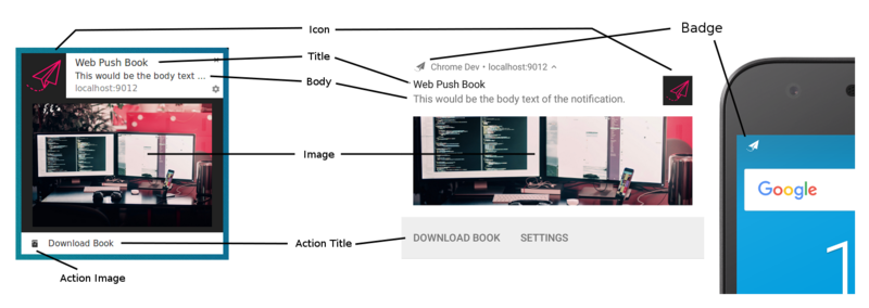 Dissection of the UI of a Notification